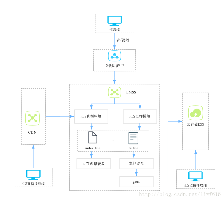 Nginx Rtmp Module - HLS切片和级联播放_nginx