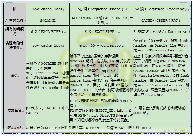 【等待事件】序列等待事件总结（enq: SQ - contention、row cache lock、DFS lock handle和enq: SV - contention）..._其他_05