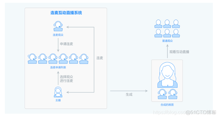 《视频直播技术详解》系列之三：处理_直播&互动直播_02