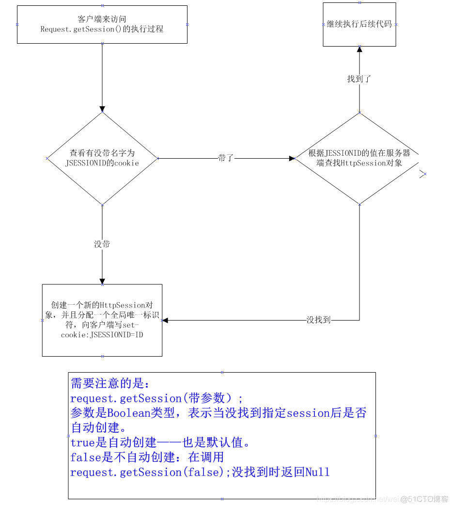 Java会话技术之Session_java_02