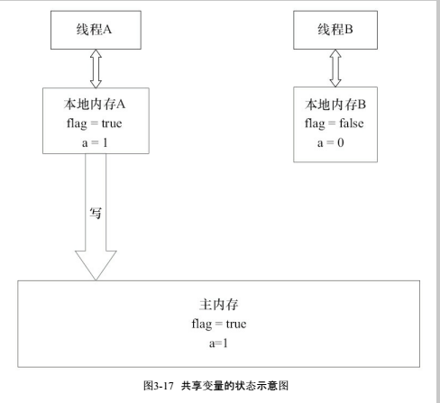 Java并发编程艺术----读书笔记（三）_java内存管理_20