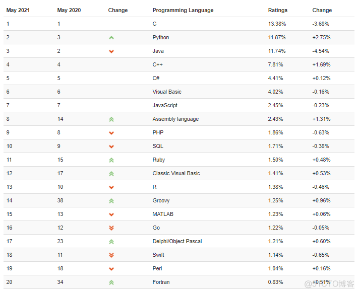 最新TIOBE 5月榜单：Java语言掉到第三 ！_语言_02