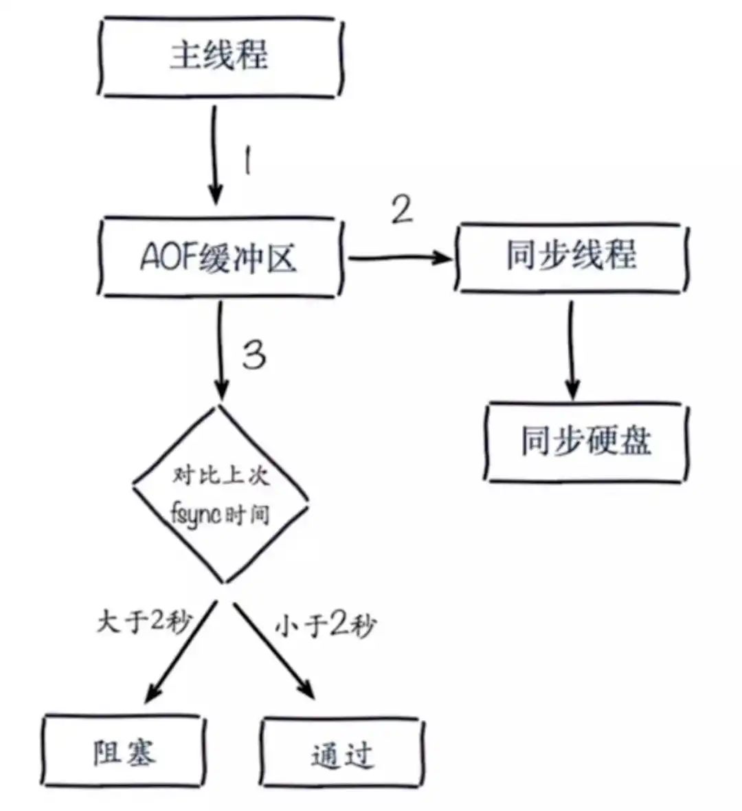 必备收藏 | 超详细揭秘 Redis 持久化,建议收藏!_redis_11