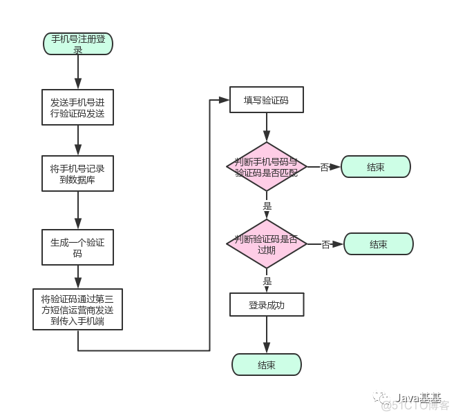 如何设计 QQ、微信、微博、Github 等第三方账号登陆 ？（附表设计）_多账户登陆_05