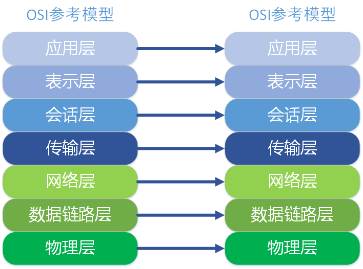 OSI七层模型与TCP/IP五层模型_经验分享_02