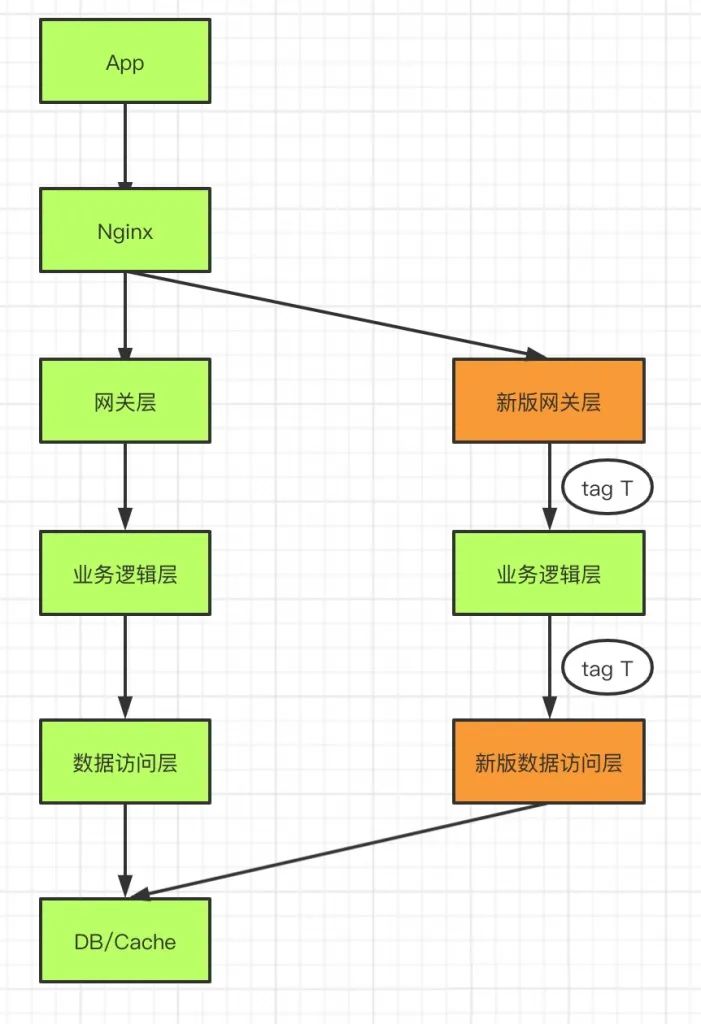 不容错过的灰度发布系统架构设计_灰度_03