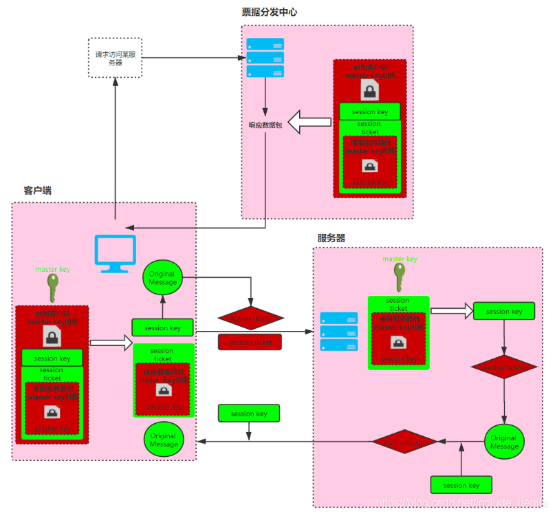 Windows Kerberos 协议_经验分享_02