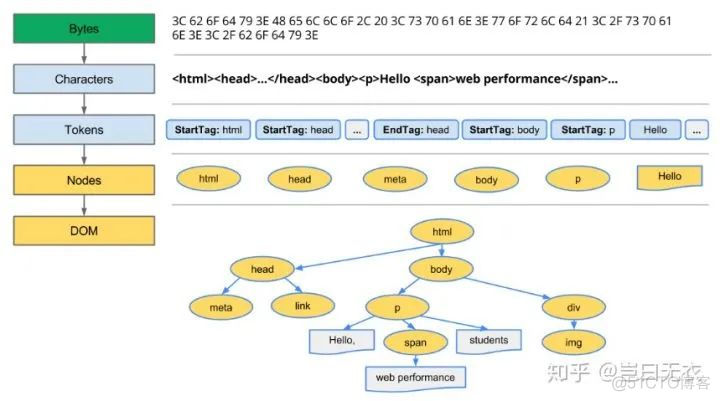 网页渲染性能优化 —— 渲染原理_渲染原理_02