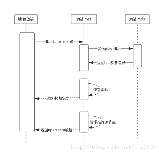 Nginx Rtmp Module - HLS切片和级联播放_nginx_06