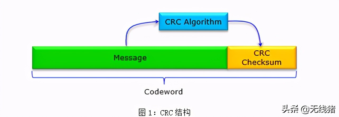 什么是CRC循环冗余校验_Web开发