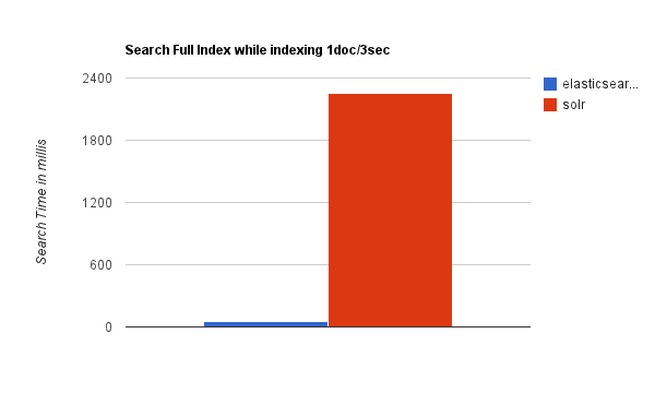 后端技术杂谈4：Elasticsearch与solr入门实践_后端_30