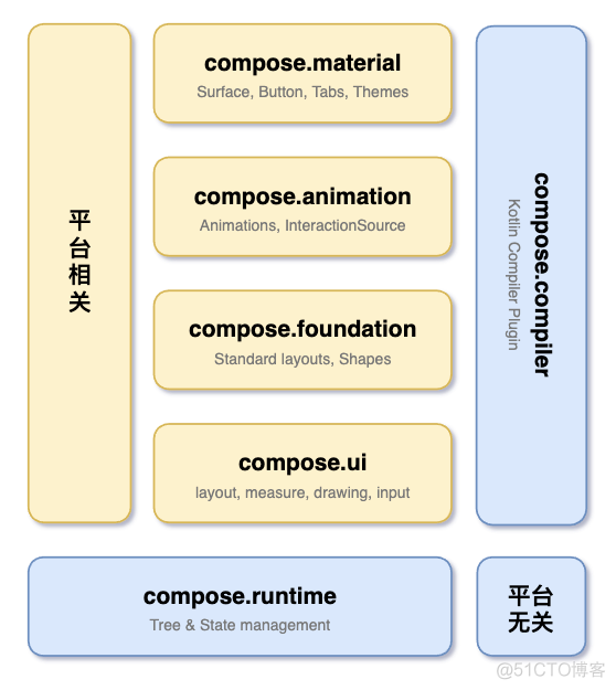 Jetpack Compose Runtime : 声明式 UI 的基础_Android Jetpack