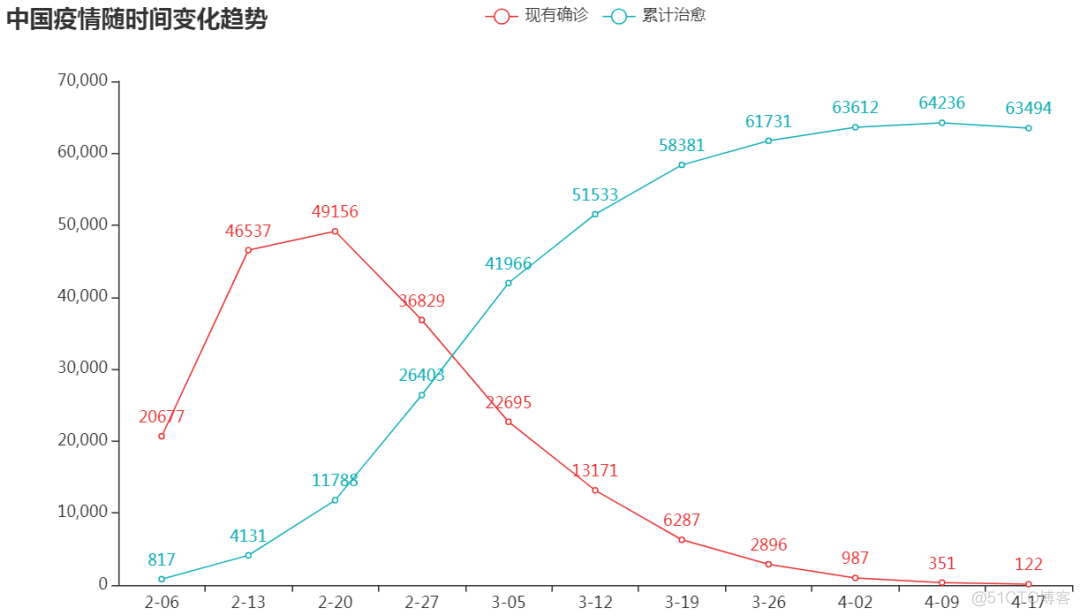 如何用 Python 来绘制玫瑰图等常见疫情图_Python_05