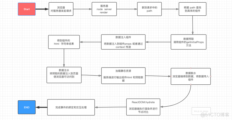 一文吃透 React SSR 服务端渲染和同构原理_代码