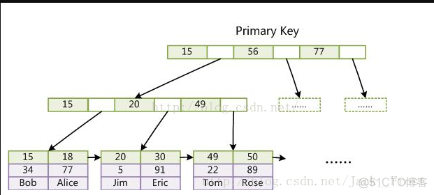 MySQL优化笔记（五）--数据库存储引擎（主要分析对比InnoDB和MyISAM以及讲述Mrg_Myisam分表）_mysql_08