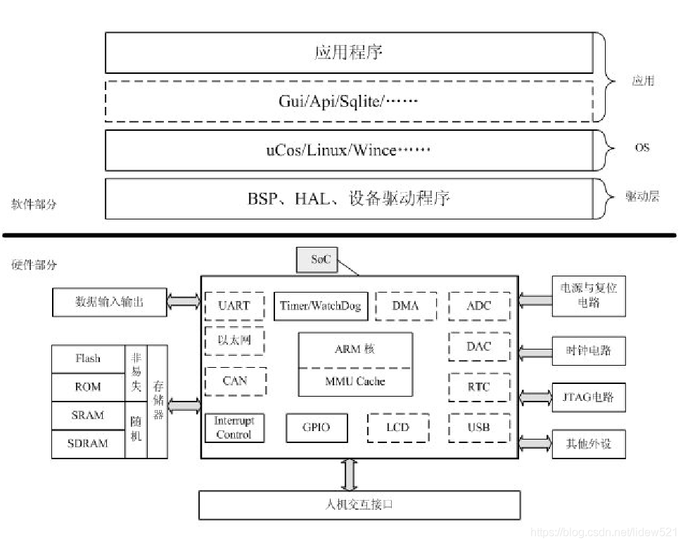 嵌入式工作笔记0001---认识SoC_其他