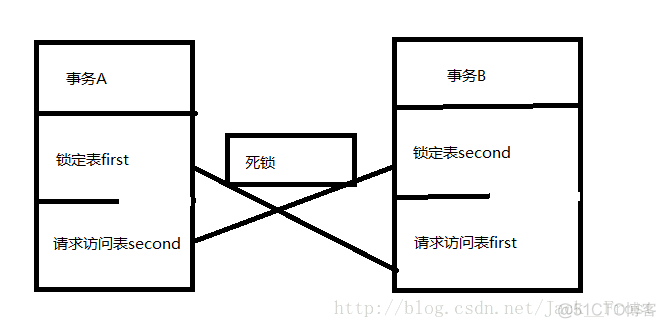 MySQL优化笔记（八）--锁机制超详细解析（锁分类、事务并发、引擎并发控制）_mysql