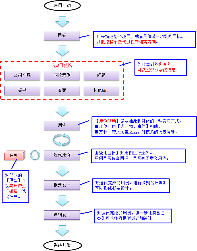 需求的细化方法之用例驱动_其他_02