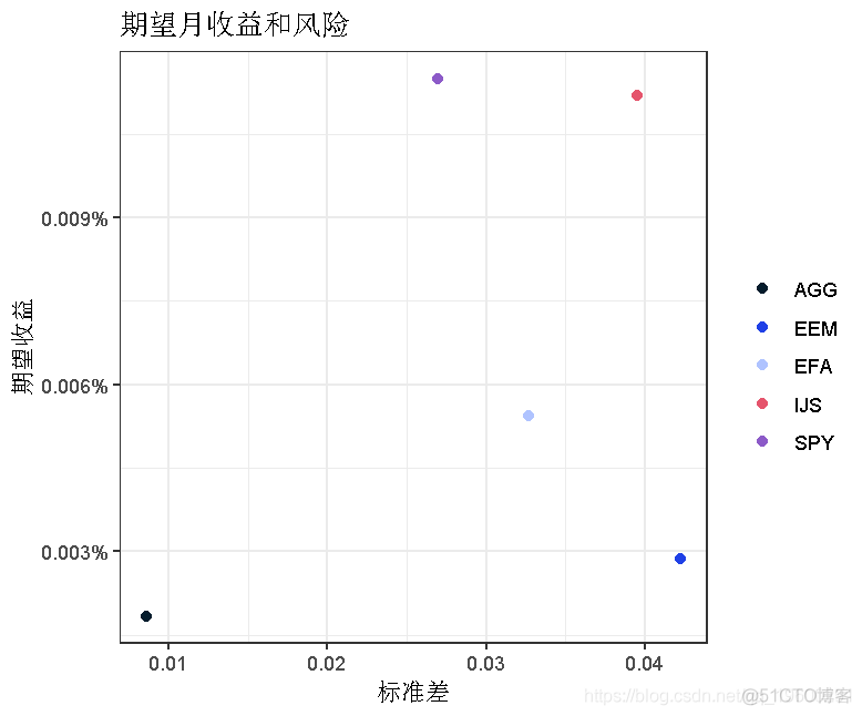 R语言计算资本资产定价模型(CAPM)中的Beta值和可视化_R语言_17