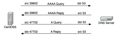 DNS解析超时排查/etc/resolv.conf_resolv