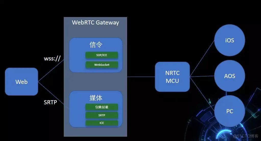 网易工业级WebRTC应用实践深度解析_WebRTC_03