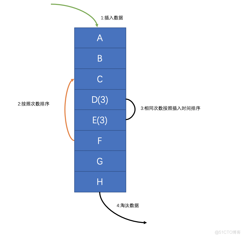 字节二面，让写一个LFU缓存策略算法 !_LFU