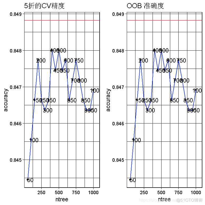 R语言随机森林RandomForest、逻辑回归Logisitc预测心脏病数据和可视化分析_R语言_30