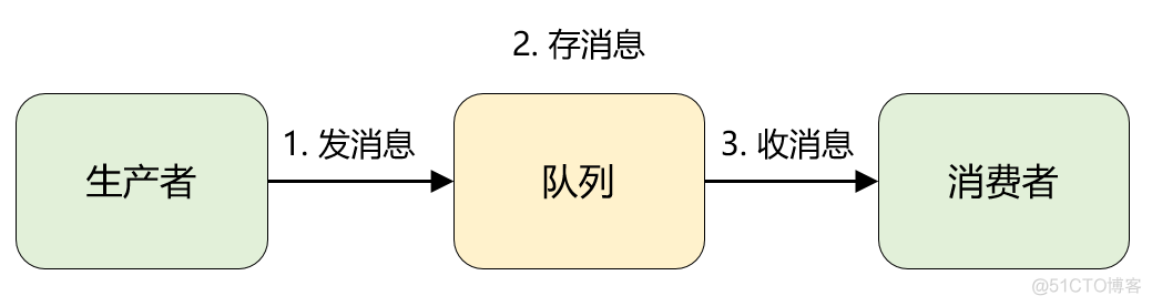 《吃透 MQ 系列》之核心基础篇_MQ_02