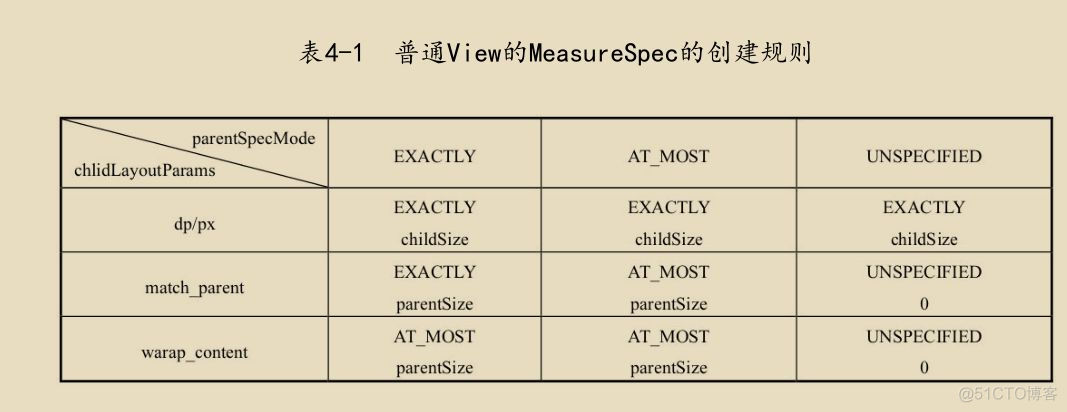 万字长文！探析View工作的原理，真的很简单？_编程语言_05