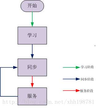 搞懂分布式技术2：分布式一致性协议与Paxos，Raft算法_分布式_07