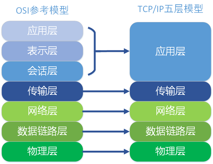 OSI七层模型与TCP/IP五层模型_经验分享_03