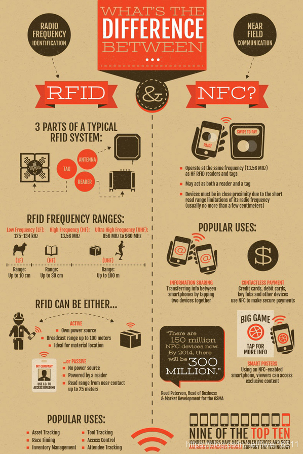 【IoT】NFC 与 RFID 的区别详解_RFID