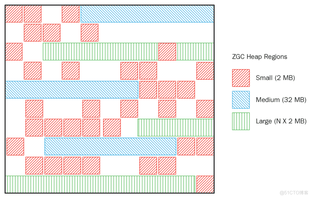 Java GC：干掉 cms，zgc 才是未来_ZGC_10