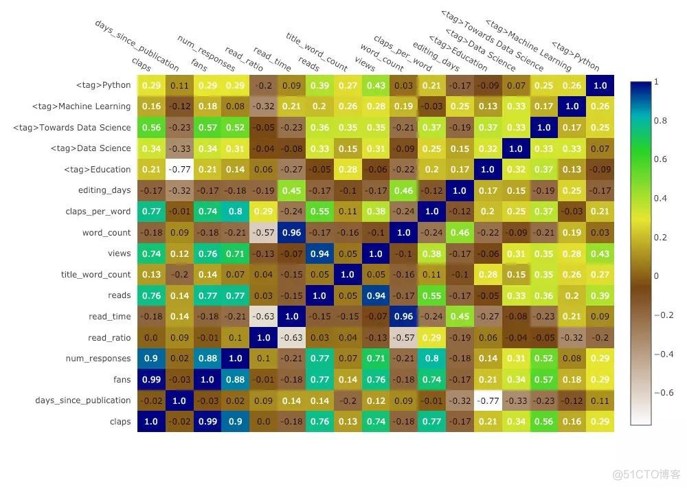 比 matplotlib 效率高十倍的数据可视化神器_matplotlib_13