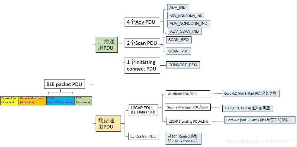 【IoT】BLE 协议栈和数据报文解析_物联网_03