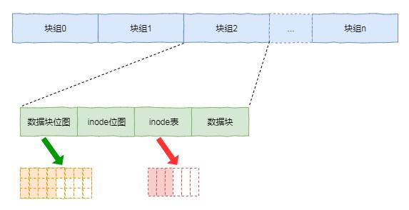 Ext2文件系统创建文件流程及代码分析_Ext2