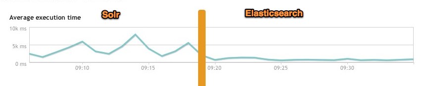 后端技术杂谈4：Elasticsearch与solr入门实践_后端_31