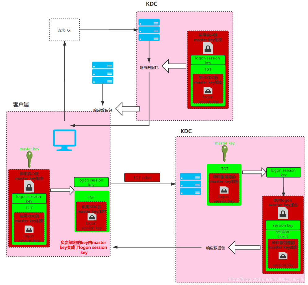 Windows Kerberos 协议_经验分享_03