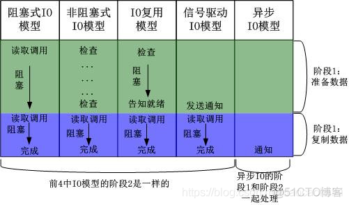 Linux——IO模式及 select、poll、epoll详解_Linux_05