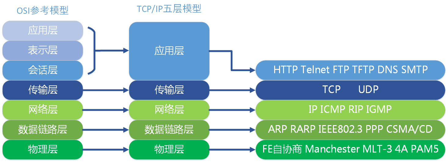 OSI七层模型与TCP/IP五层模型_经验分享_05