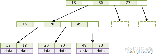 重新学习Mysql数据库4：Mysql索引实现原理_MySQL_09