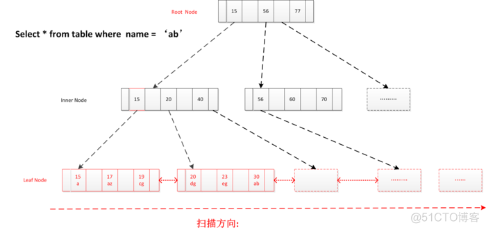 重新学习Mysql数据库4：Mysql索引实现原理_MySQL_32