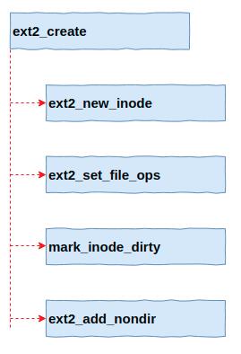 Ext2文件系统创建文件流程及代码分析_存储_02