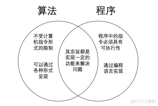 01 开篇词：你知道什么是算法吗？_经验分享_05