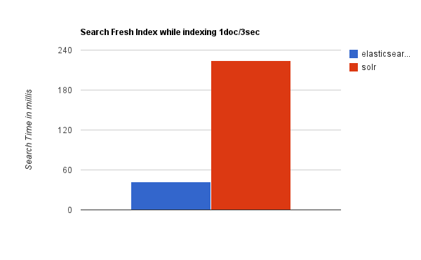 后端技术杂谈4：Elasticsearch与solr入门实践_后端_29