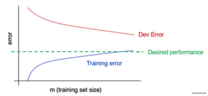 笔记 | 吴恩达新书《Machine Learning Yearning》_人工智能_12