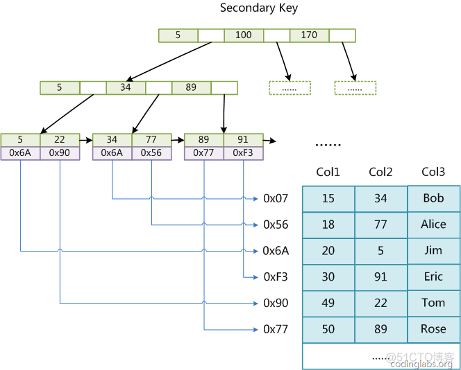 重新学习Mysql数据库4：Mysql索引实现原理_MySQL_23