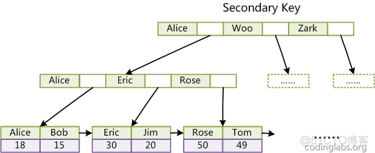 重新学习Mysql数据库4：Mysql索引实现原理_MySQL_25