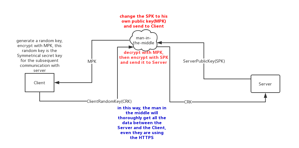 为什么HTTPS通信中需要CA机构颁发的SSL证书_经验分享