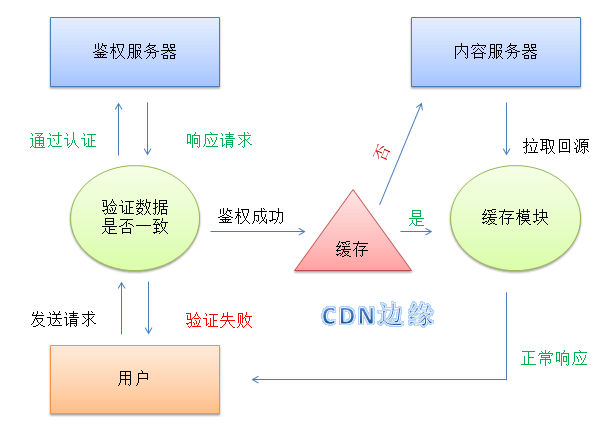 技术分享：什么是CDN鉴权(by光网烈火)_鉴权/防盗链